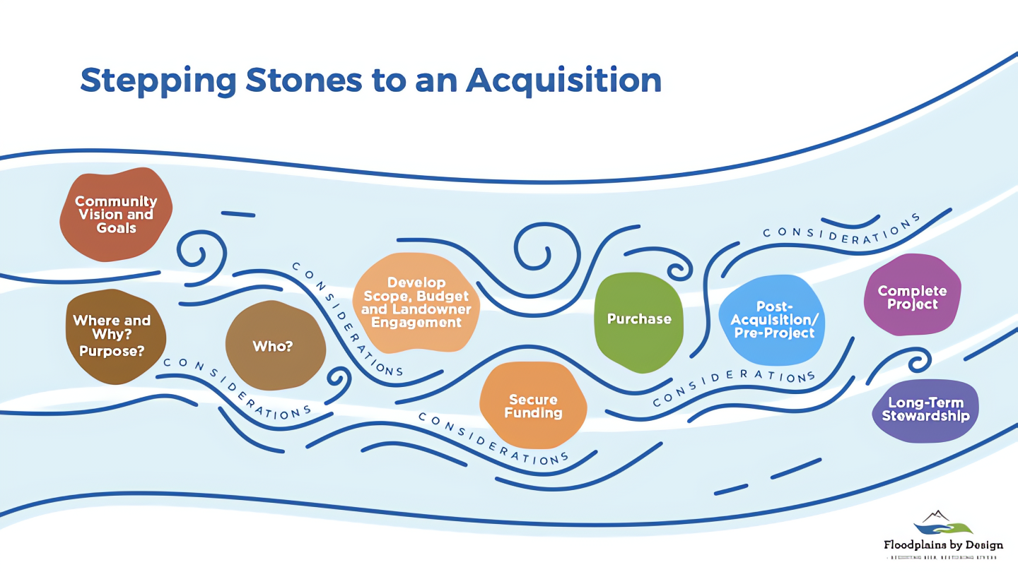 River with labeled stones representing each step of the Acquisition Process